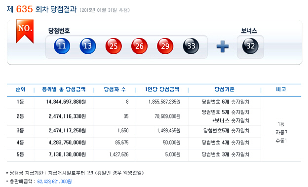 로또 635회 당첨번호, 1등 8명중 7명 `자동`..최다배출지역은?