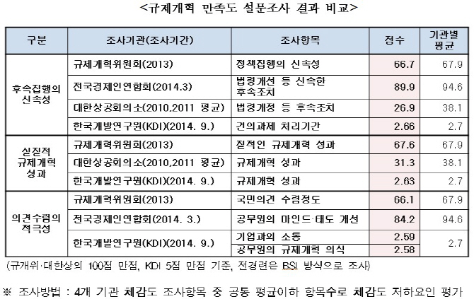 규제개혁 체감 못하는 가장 큰 이유는?.. "후속조치 느려서"