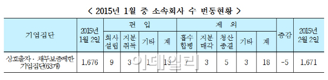 대기업집단 계열사 1671개..5개社 줄어