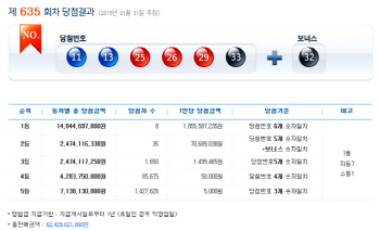 로또 635회 당첨번호, 1등 8명 18억5천만원씩..최다배출지역은?