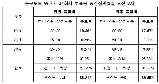 농구팬 39% “삼성블루, 하나외환에 승리 예상”