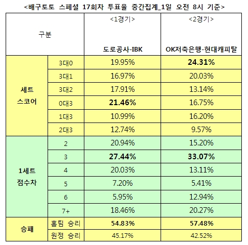 배구팬 57% “OK저축은행, 현대캐피탈에 우세 예상”