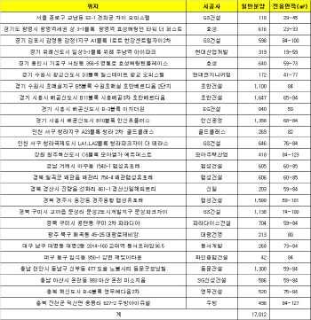 분양시장 열기 지속..이달 1만7000여가구 분양
