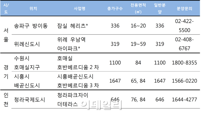 이달 위례신도시 등 분양물량 1만여 가구 쏟아진다