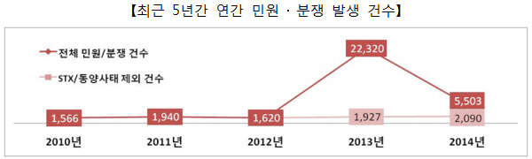 증권업계 민원·분쟁 급감…STX·동양사태 마무리