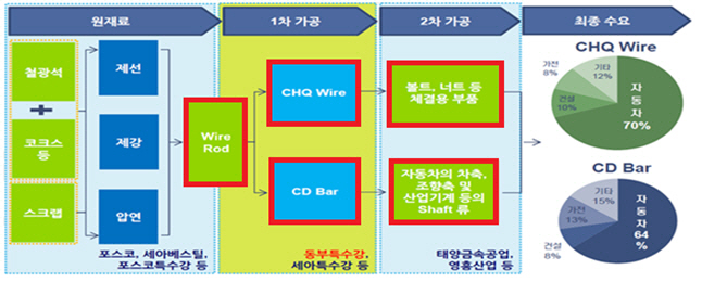 공정위, 현대제철-동부특수강 인수 조건부 승인