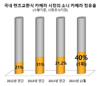 소니코리아, 렌즈교환식 카메라 점유율 40% '1위'