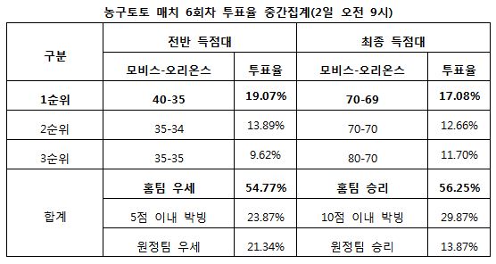 스포츠토토 농구토토 매치 6회차, 농구팬 “모비스, 오리온스 누를 것”