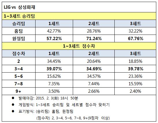 배구팬, ‘삼성화재, LIG 에 우세한 경기 전망’