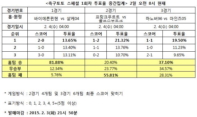 축구팬 81% “바이에른 뮌헨, 샬케04에 승리 예상”