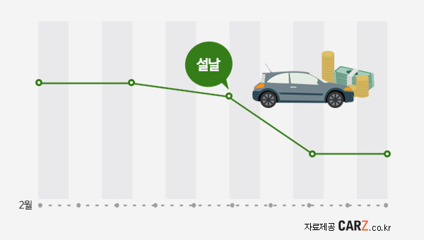 "설날 전 중고차 팔면 제 값 받을 수 있다?"