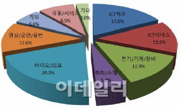 올해 벤처투자는 'ICT, 바이오·의료'에 집중된다