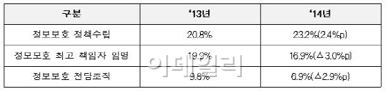 국내 기업 97%, 최소한의 정보보호 예산 권고치도 안 지켜