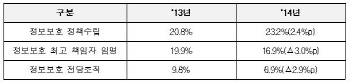 국내 기업 97%, 최소한의 정보보호 예산 권고치도 안 지켜
