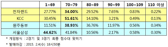 농구팬 “원주동부, 서울삼성에 승리 전망”