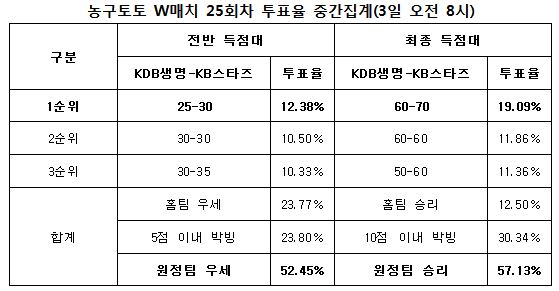 농구팬 57% “KB스타즈, KDB생명에 승리 예상”