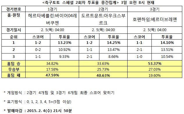 축구팬 47% “레버쿠젠, 헤르타베를린 꺾고 상위권 진입 할 것”