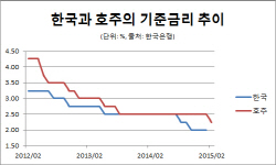 &apos;호주&apos;까지 가세한 환율전쟁, 한국만 남았다                                                                                                                                                     