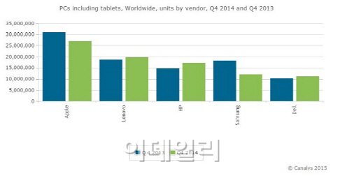 삼성전자, PC출하량 HP에 밀려 4위로..1위는 애플