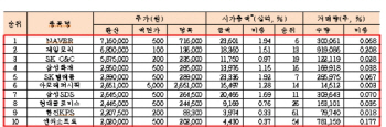 '고가주' 시총 비중 40% 육박하는데…거래량은 2% 안돼