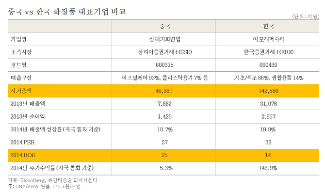 [중국 주식 직접 투자하기] 상해가화연합, ‘중국 로컬 화장품 시장점유율 1위’