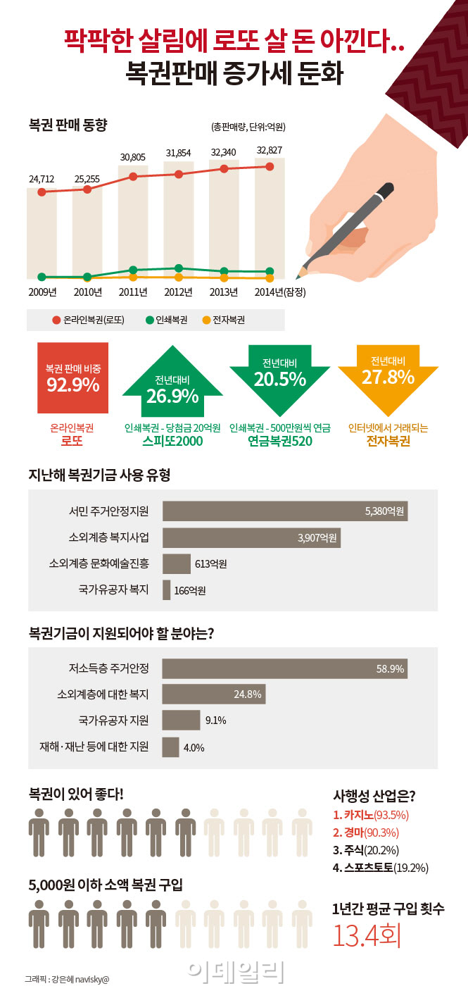 "팍팍한 살림에…" 로또 살 돈도 아낀다