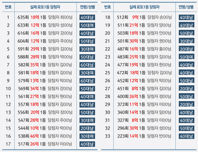 로또 1등 당첨자, “자동은 미친짓이야!” 충격고백!