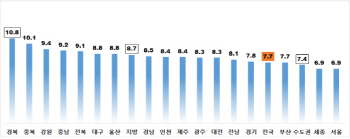 전세→월세 전환 이자율 7.7%…서울 '최저' 경북 '최고'