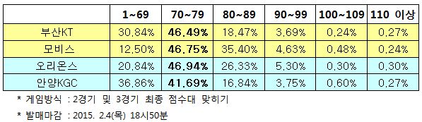 농구토토 스페셜+ 14회차 “KT-모비스, 박빙승부 펼칠 것”