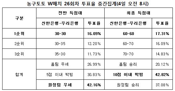 농구팬 42% “신한은행, 우리은행과 팽팽한 접전 예상”