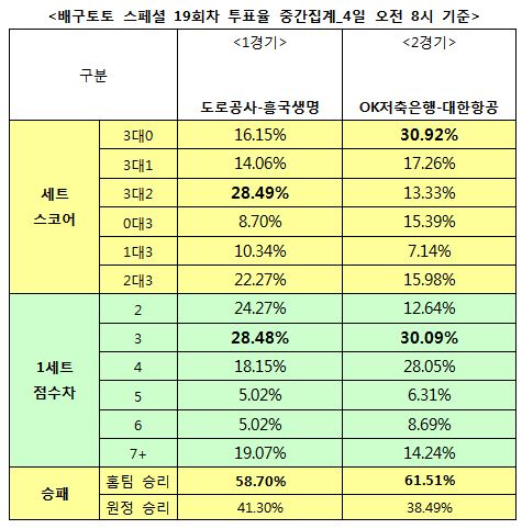 배구팬 61% “OK저축은행, 대한항공에 우세 예상”