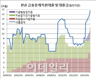 한은, 금융중개지원대출 11조 돌파 ‘12년4개월만’