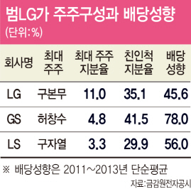 ③인화의 LG, 배당성향 높다