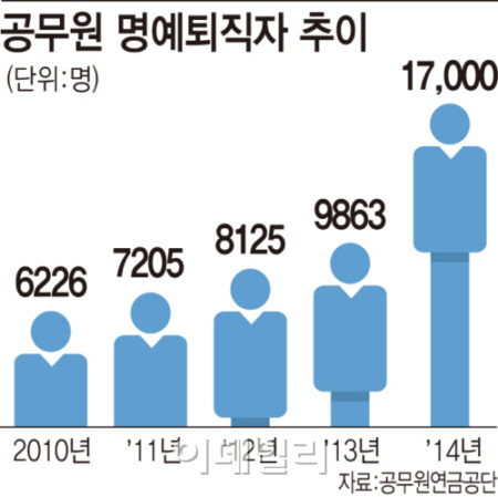 '공무원연금 개혁' 명퇴 후폭풍..퇴직수당만 2조2700억