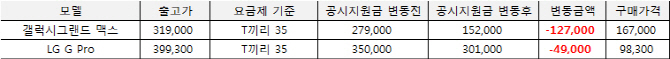 SKT-LG유플, 저가요금제 보조금 하향 추세