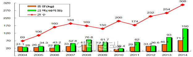 작년 마약 적발 1500억..2004년 이후 최대