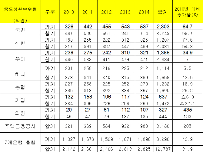 7개 시중은행 중도상환 수수료 수익 사상 최고…"수수료 장사"