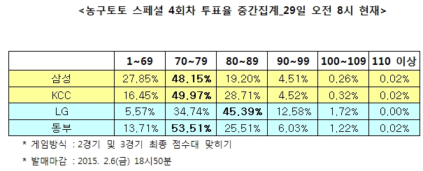 농구토토 스페셜 5회차 “LG, 동부 누를 것”