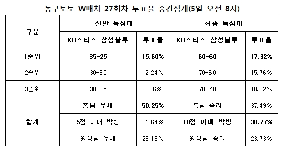 농구팬 38% “KB스타즈-삼성블루, 팽팽한 접전 예상”