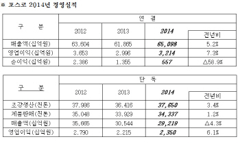 포스코, 영업익 3조원대 회복..매출 65.1조원
