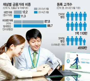 수수료 면제·간편결제…'디지털뱅킹'에 올인