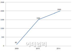 웬만한 자동차가격 프리미엄 자전거시장 활짝