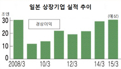 日 기업, 엔저·低유가에 실적 전망 역대 최고..206조원