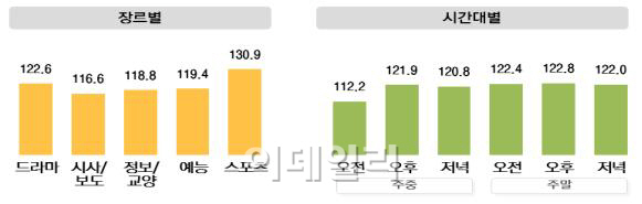 MBC 무한도전, 지난해 몰입도 최고 프로그램