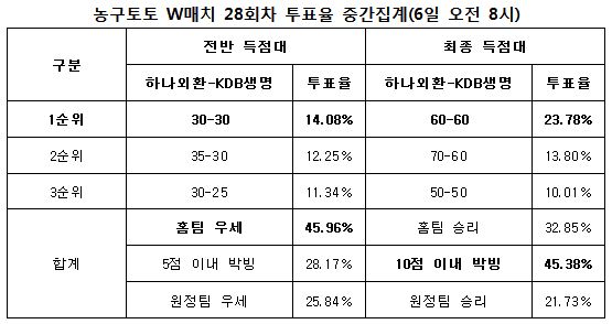 농구팬 45% “하나외환, KDB생명과 접전 승부 예상”