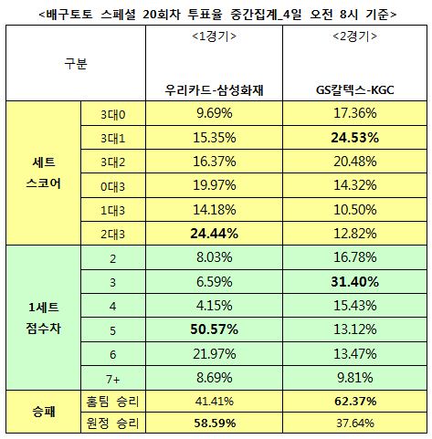 배구팬 58% “선두 삼성화재, 우리카드에 우세 예상”