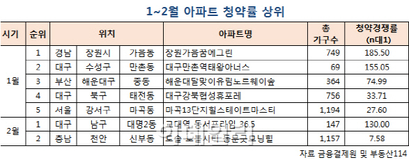 "상한제 폐지 전에 분양받자"..청약시장 열기 '후끈'