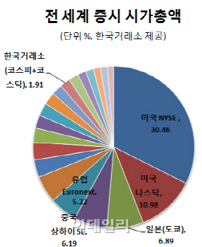 세계 증시 시총 63조…국내 비중 1.91%로 14번째