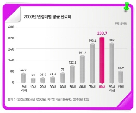 늘어나는 진료비부담, 실손‘의료실비보험’ 가입요령은?