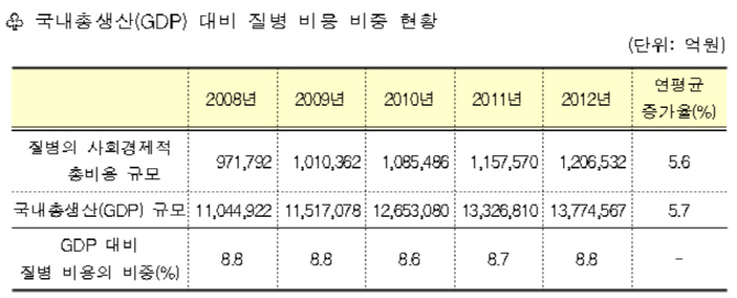 질병 사회적 총비용 GDP 9%…4년간 24.2% 증가